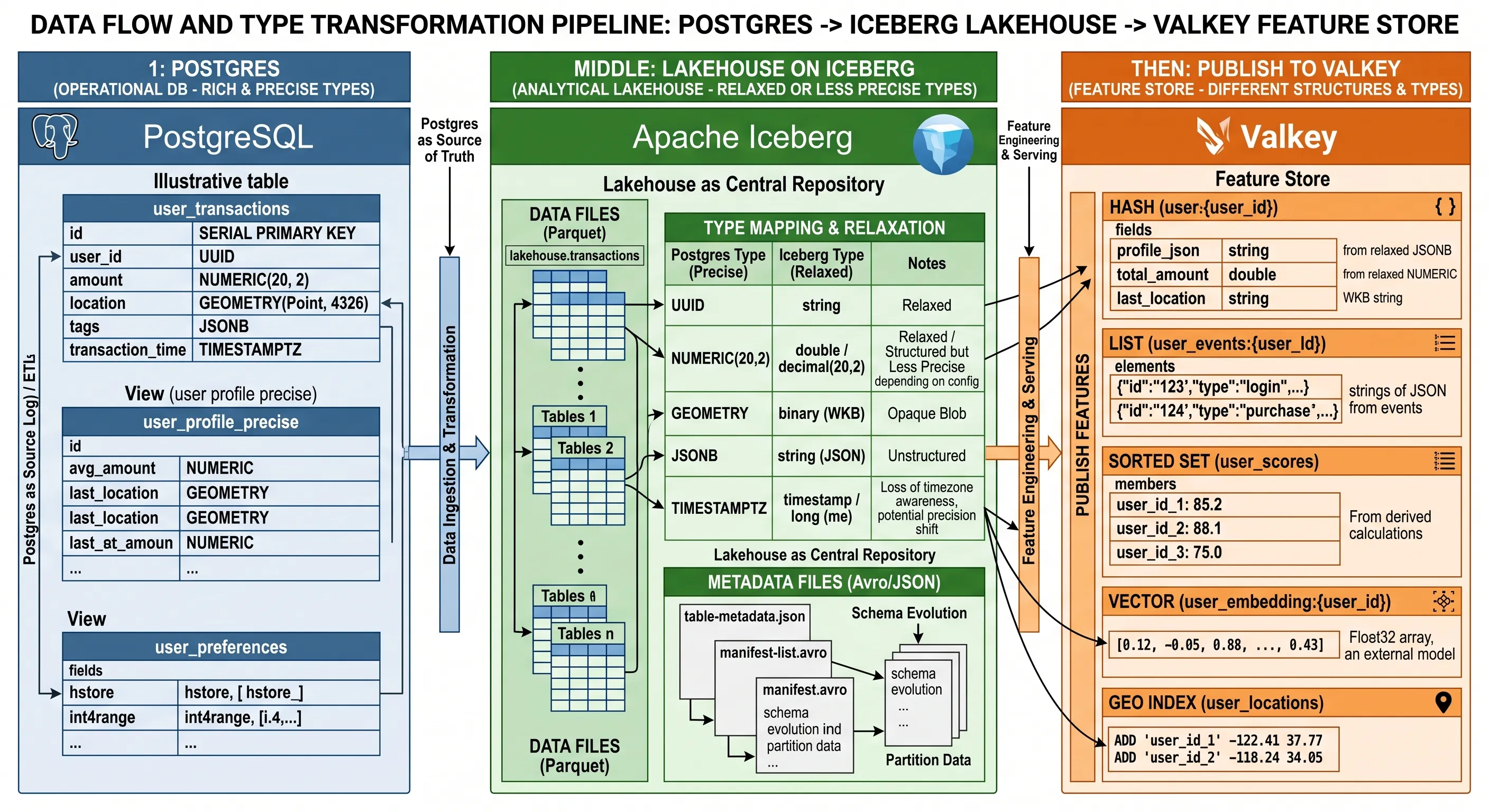 data flow